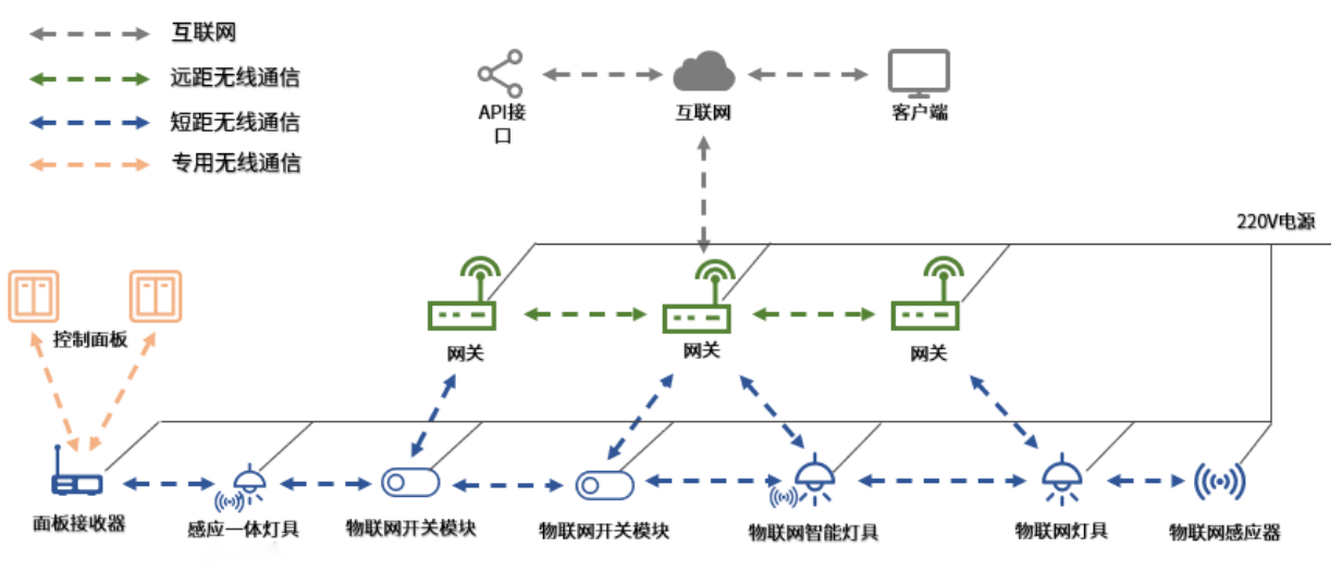 工厂智慧照明解决方案